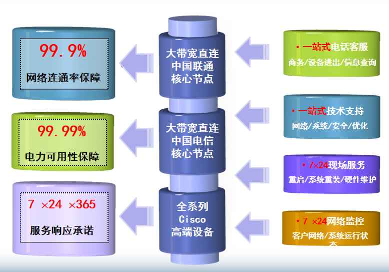 泗阳机房网络